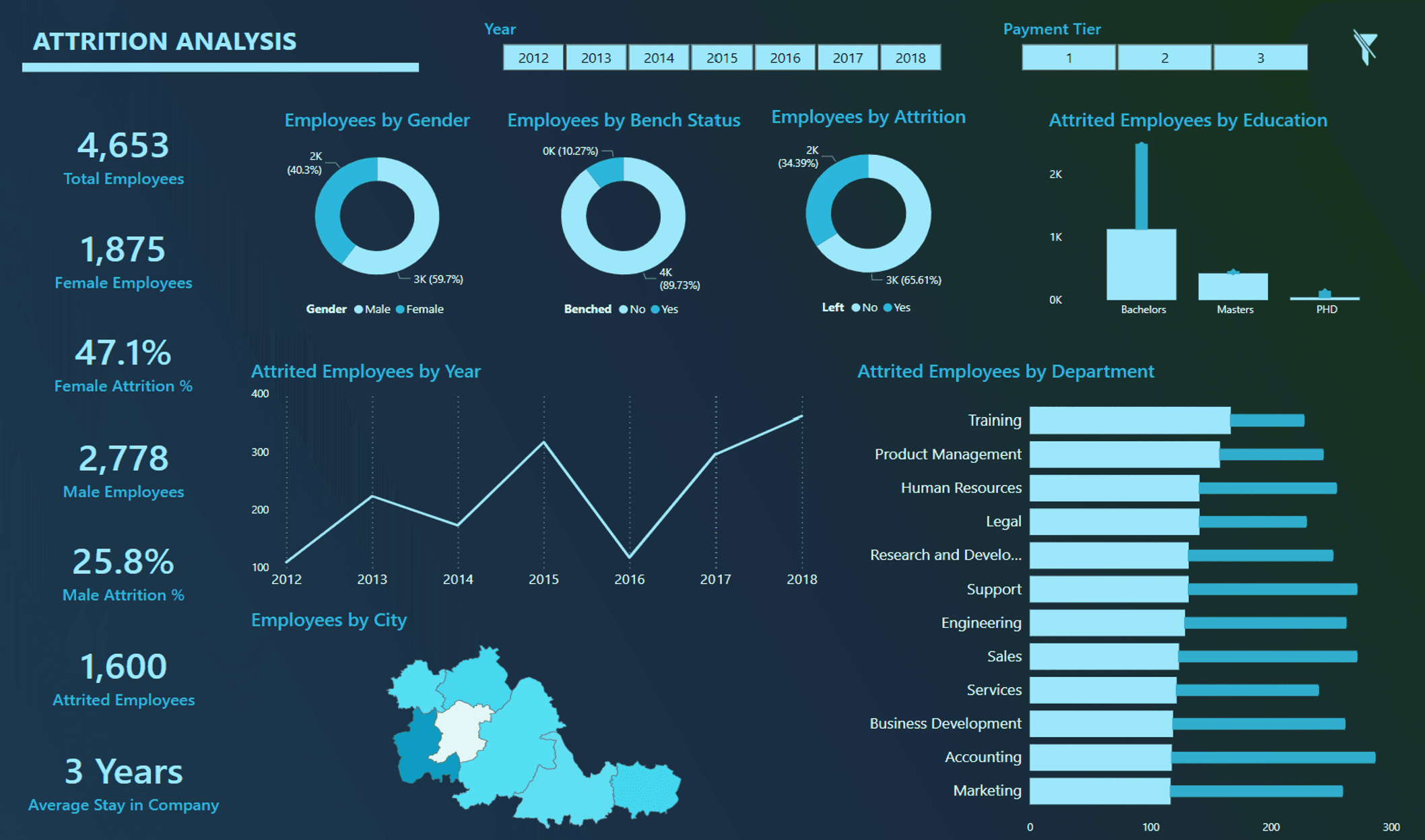 Employee Attrition Analysis