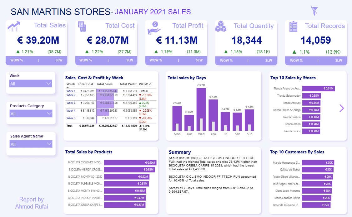 San Martins Stores — Sales Dashboard
