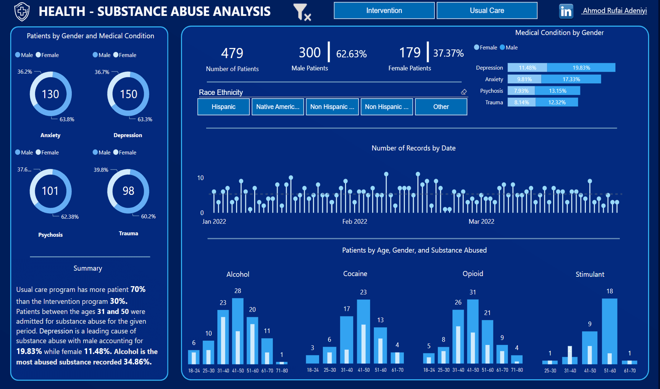 Substance Abuse Analysis